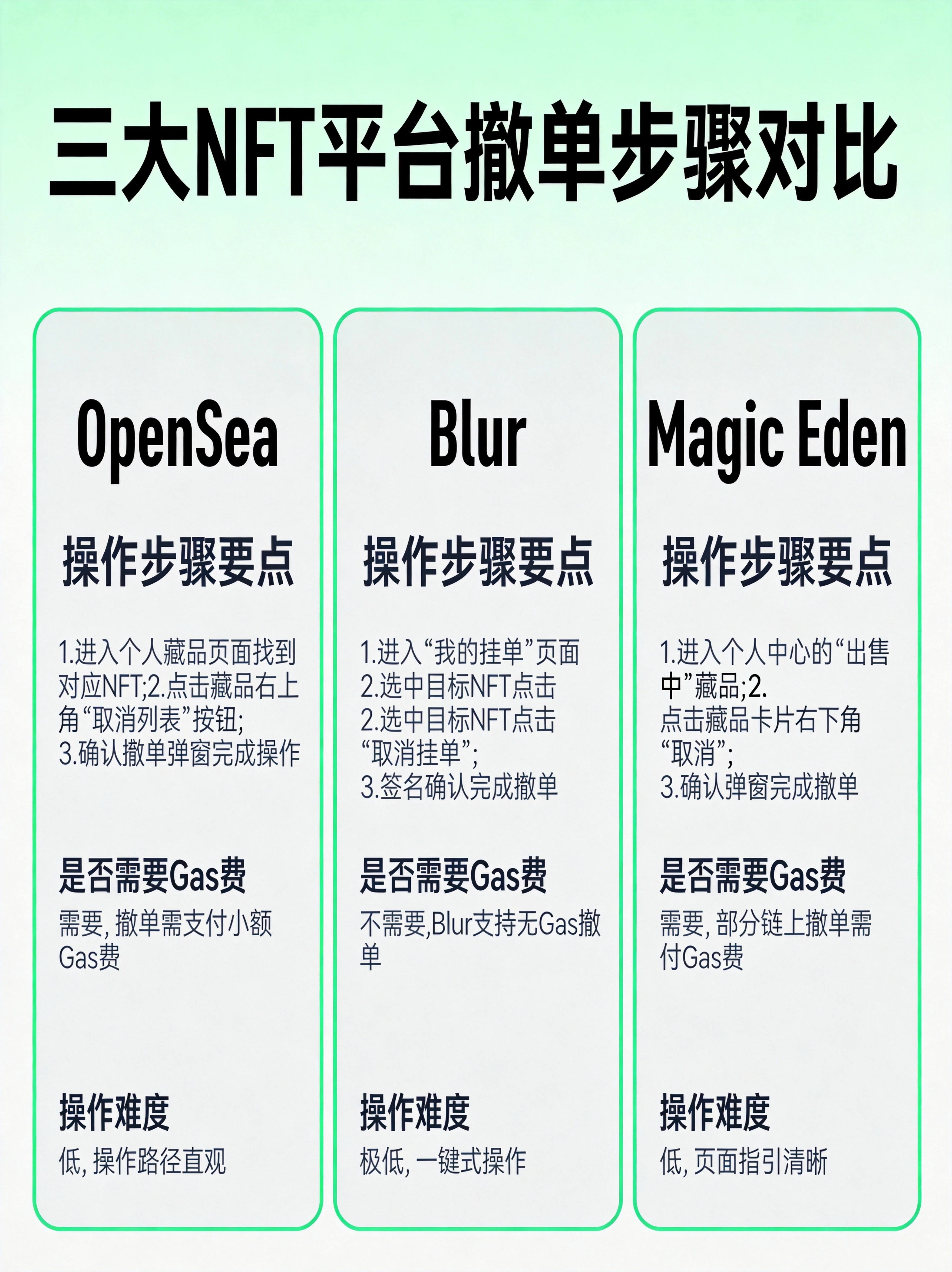 主流平台撤单步骤对比图,整合三大核心平台的操作差异和关键参数,帮助读者快速找到对应平台的操作要点。 主流平台撤单步骤对比图,整合三大核心平台的操作差异和关键参数,帮助读者快速找到对应平台的操作要点。