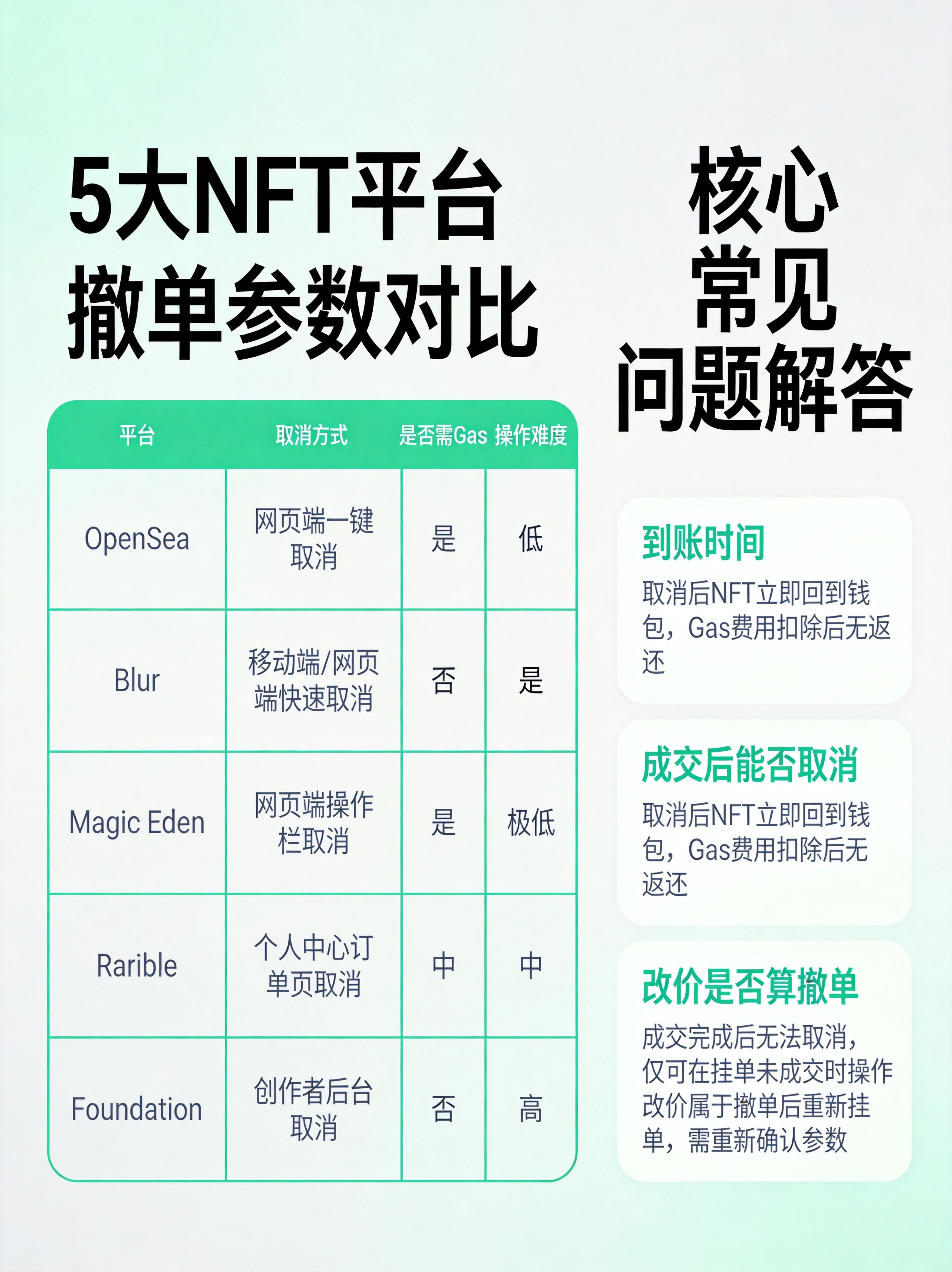 撤单核心信息汇总图,整合多平台参数对比和高频问题解答,方便读者快速查询实操中的常见疑问。 撤单核心信息汇总图,整合多平台参数对比和高频问题解答,方便读者快速查询实操中的常见疑问。