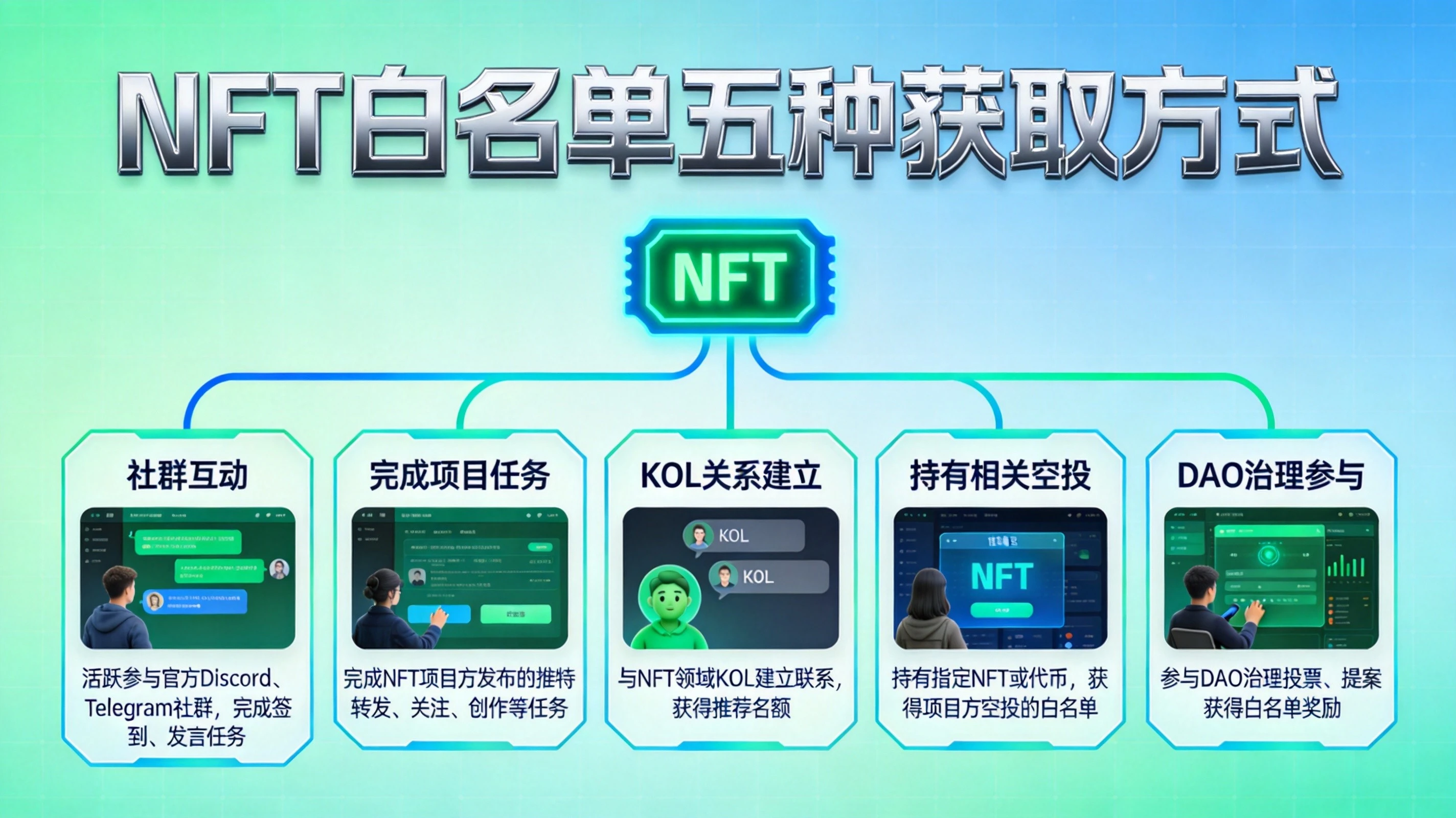 蓝绿色科技风格NFT白名单获取方式思维导图,分支展示社群互动、完成任务、KOL关系、持有空投、DAO参与五种主流方式 蓝绿色科技风格NFT白名单获取方式思维导图,分支展示社群互动、完成任务、KOL关系、持有空投、DAO参与五种主流方式
